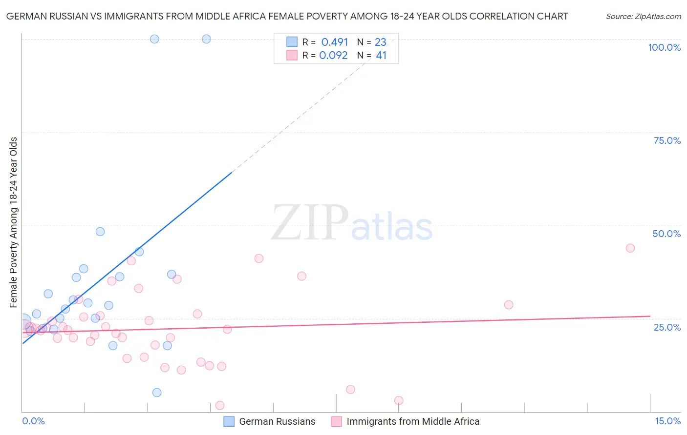 German Russian vs Immigrants from Middle Africa Female Poverty Among 18-24 Year Olds