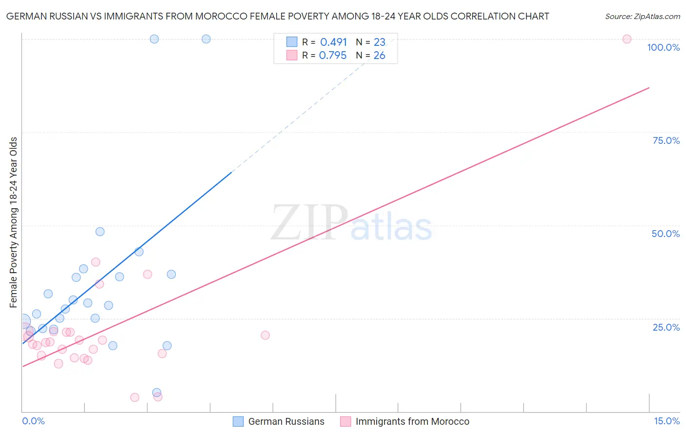 German Russian vs Immigrants from Morocco Female Poverty Among 18-24 Year Olds