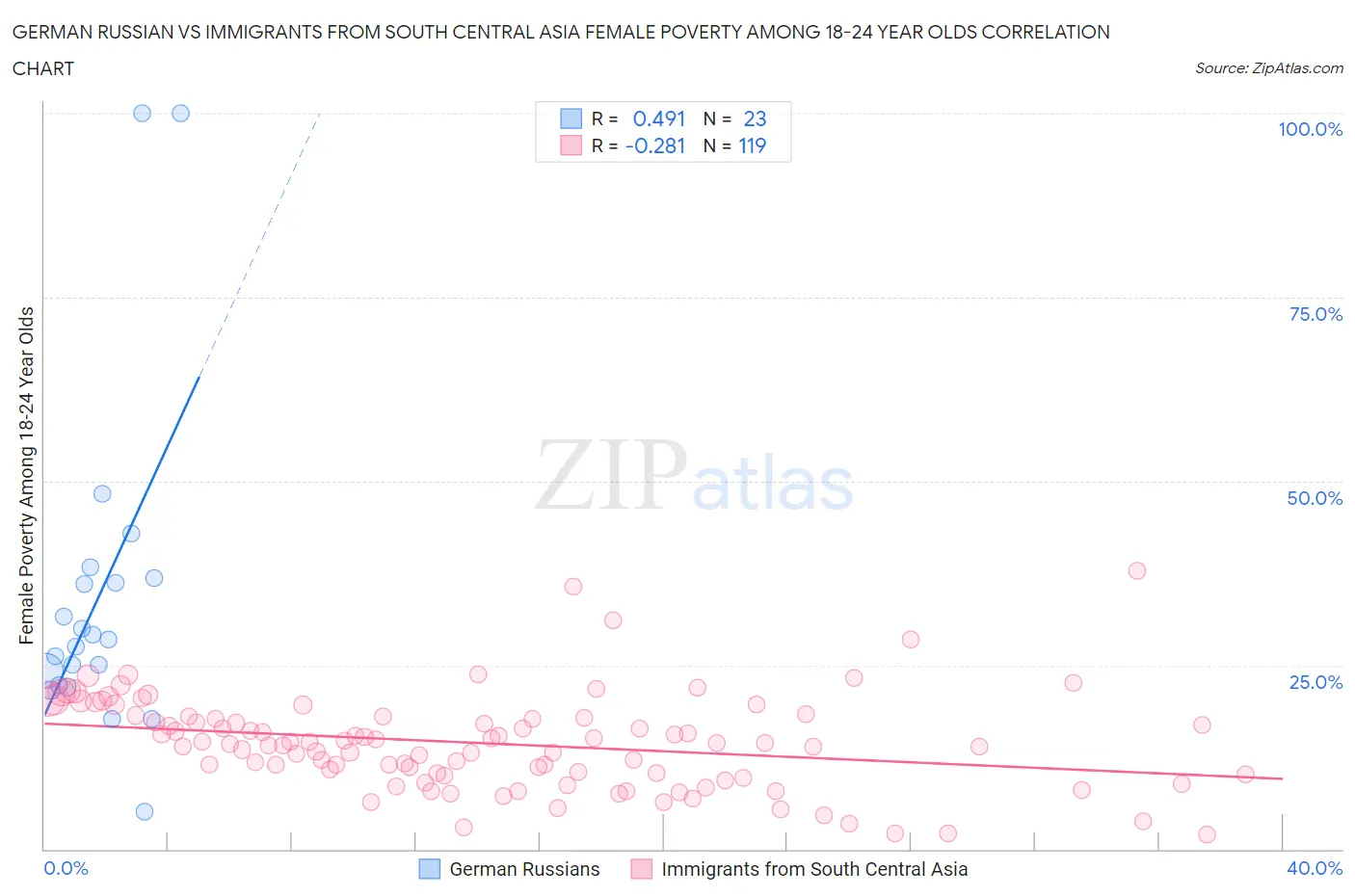 German Russian vs Immigrants from South Central Asia Female Poverty Among 18-24 Year Olds