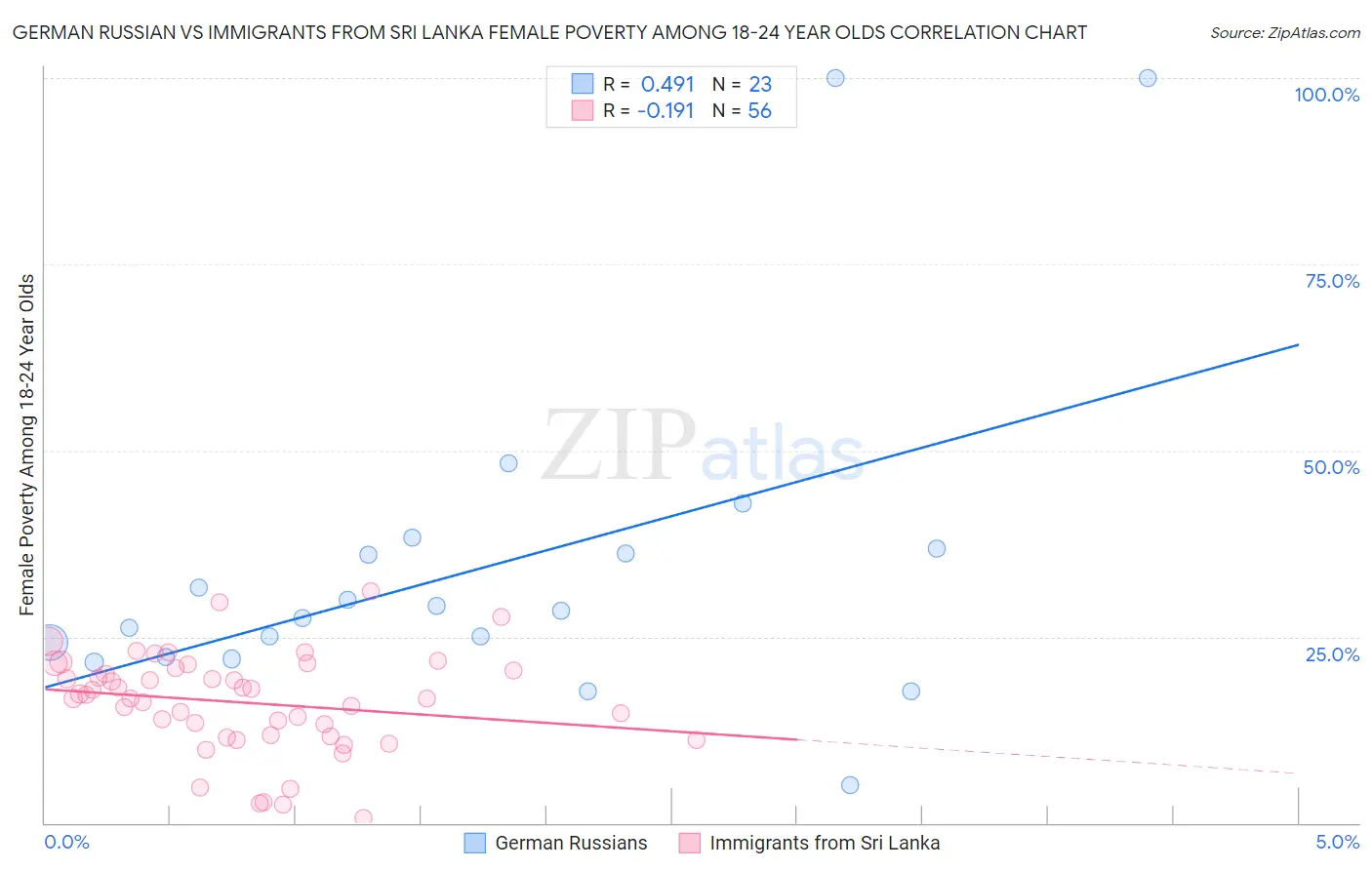 German Russian vs Immigrants from Sri Lanka Female Poverty Among 18-24 Year Olds