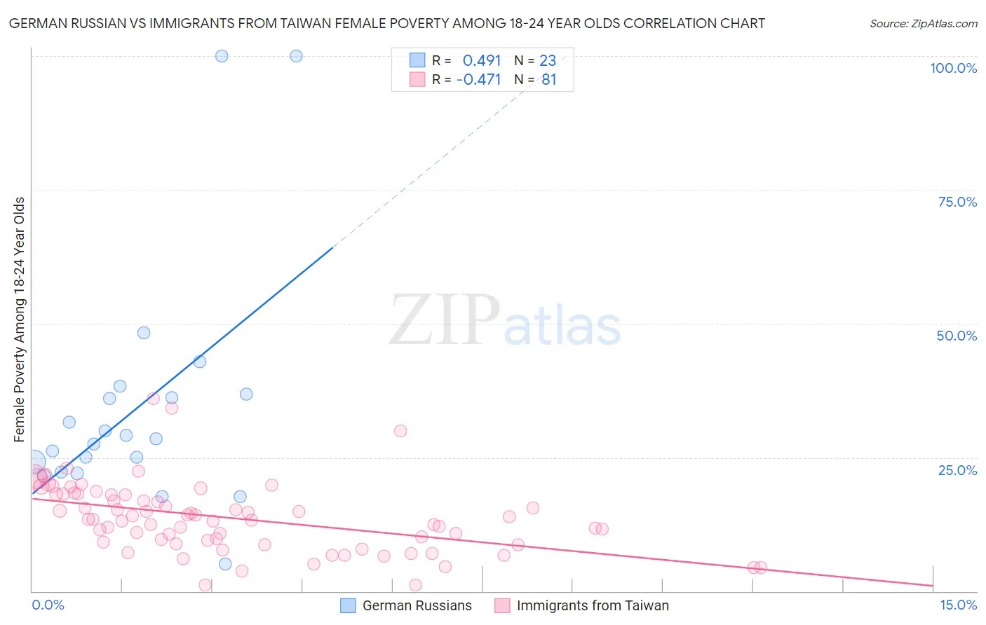 German Russian vs Immigrants from Taiwan Female Poverty Among 18-24 Year Olds