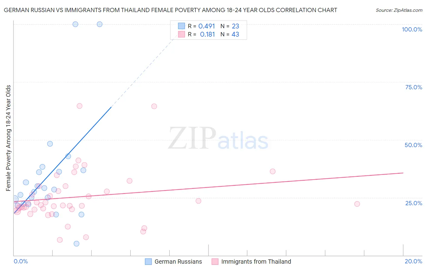 German Russian vs Immigrants from Thailand Female Poverty Among 18-24 Year Olds