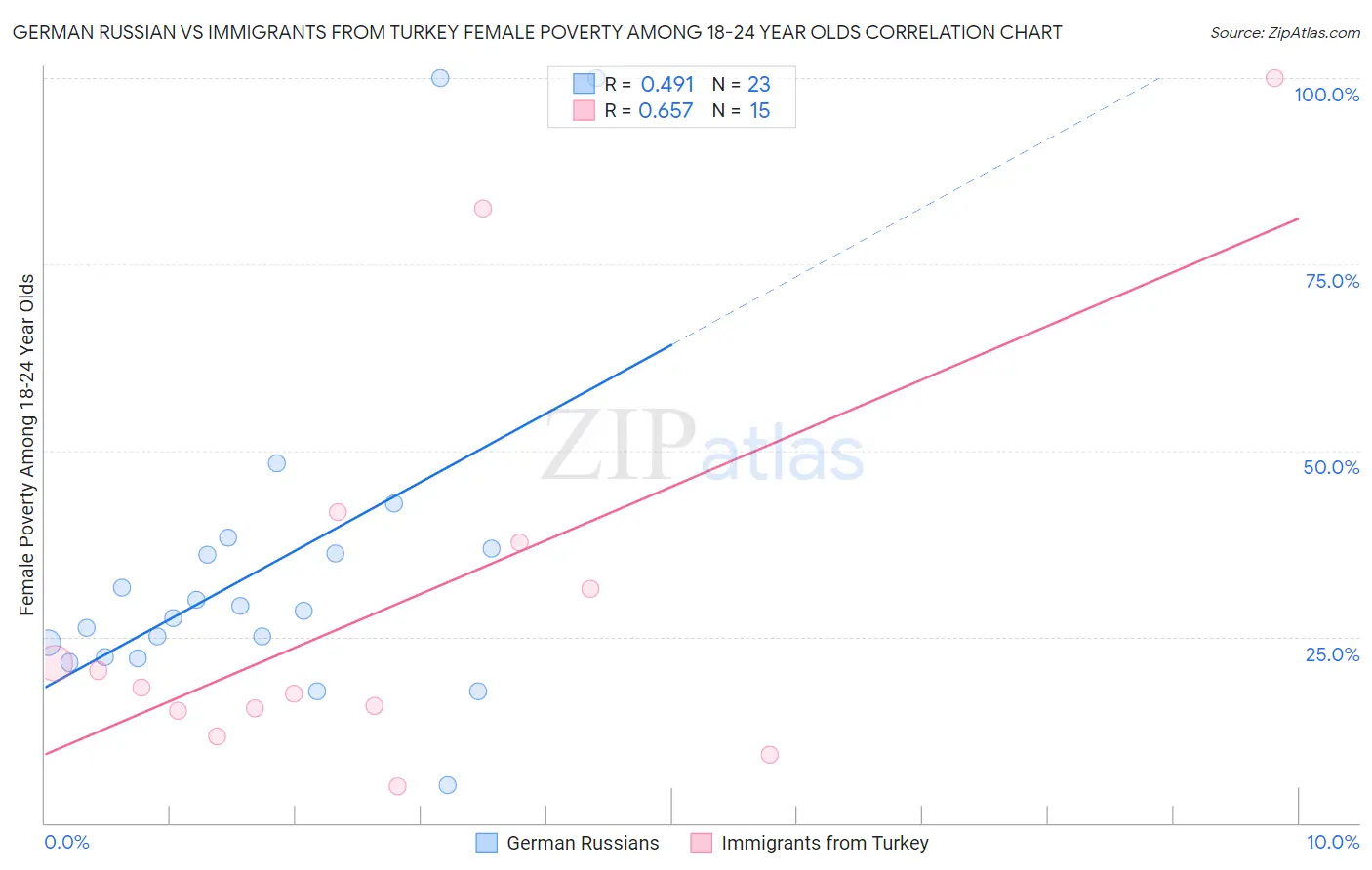 German Russian vs Immigrants from Turkey Female Poverty Among 18-24 Year Olds