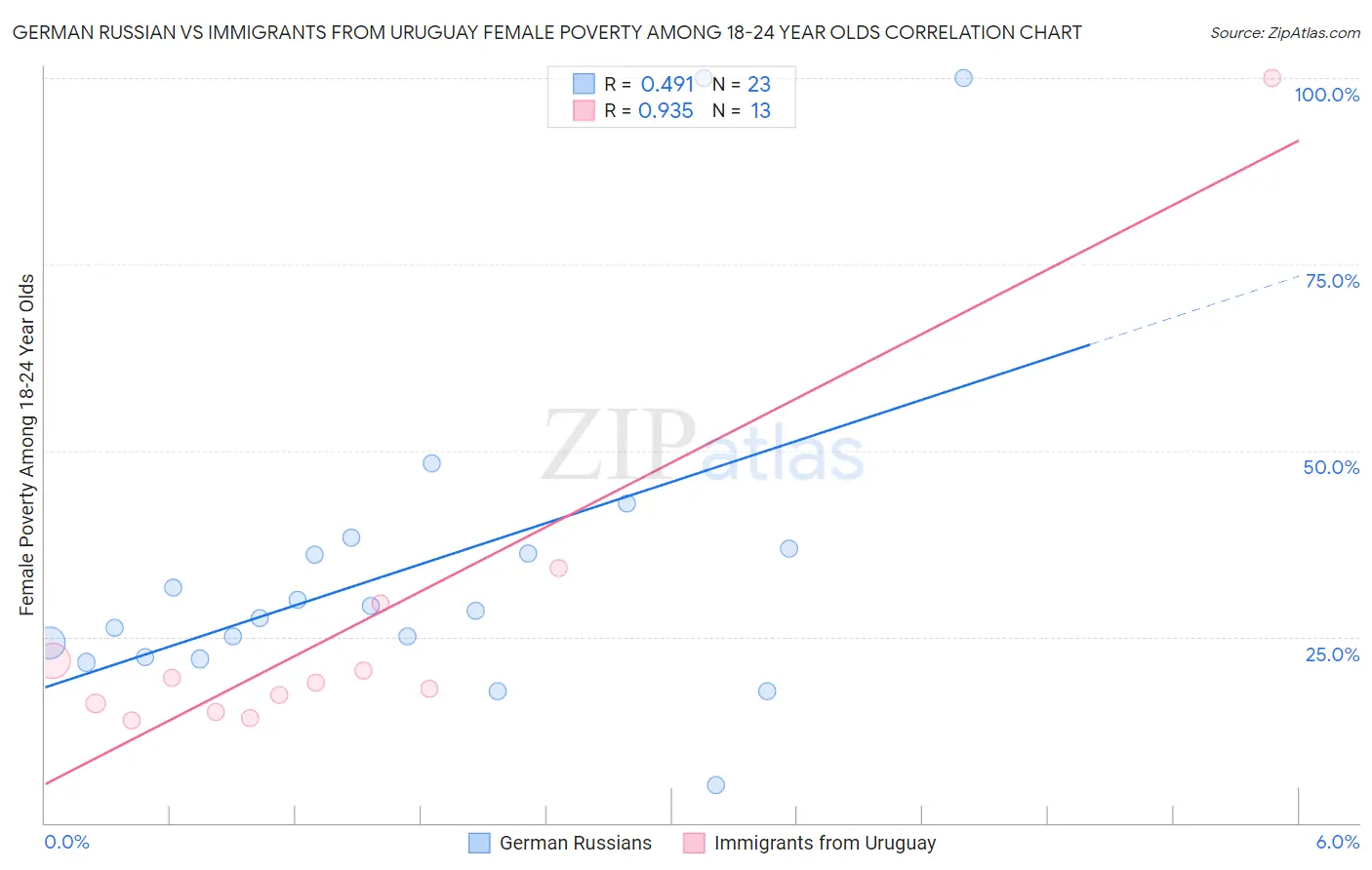 German Russian vs Immigrants from Uruguay Female Poverty Among 18-24 Year Olds