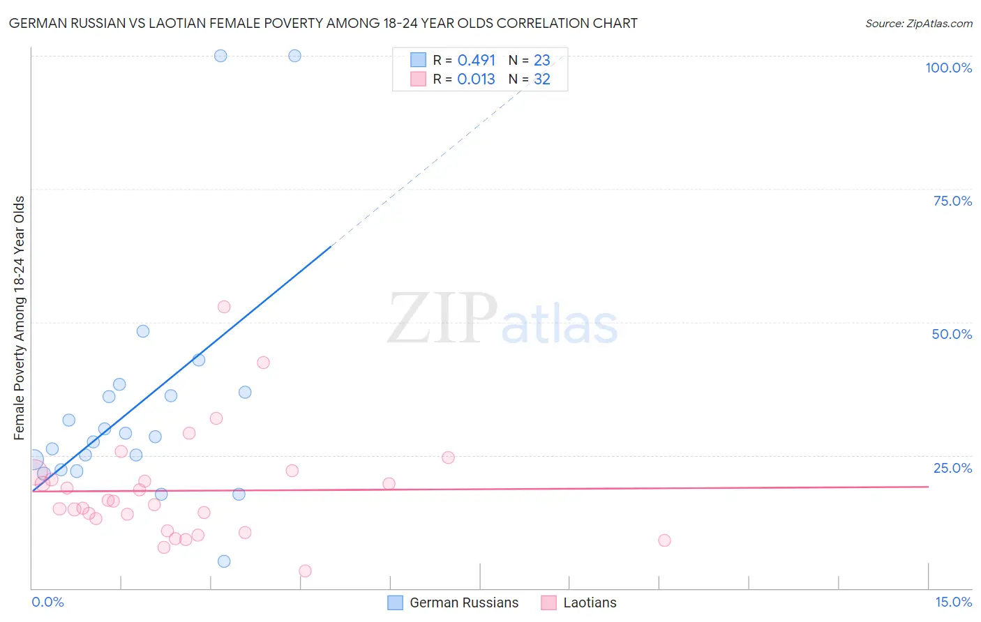 German Russian vs Laotian Female Poverty Among 18-24 Year Olds