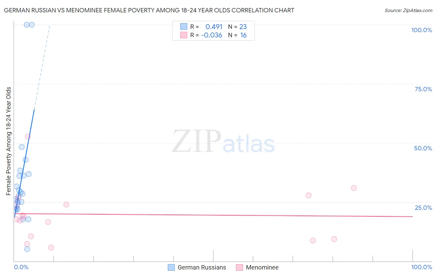 German Russian vs Menominee Female Poverty Among 18-24 Year Olds