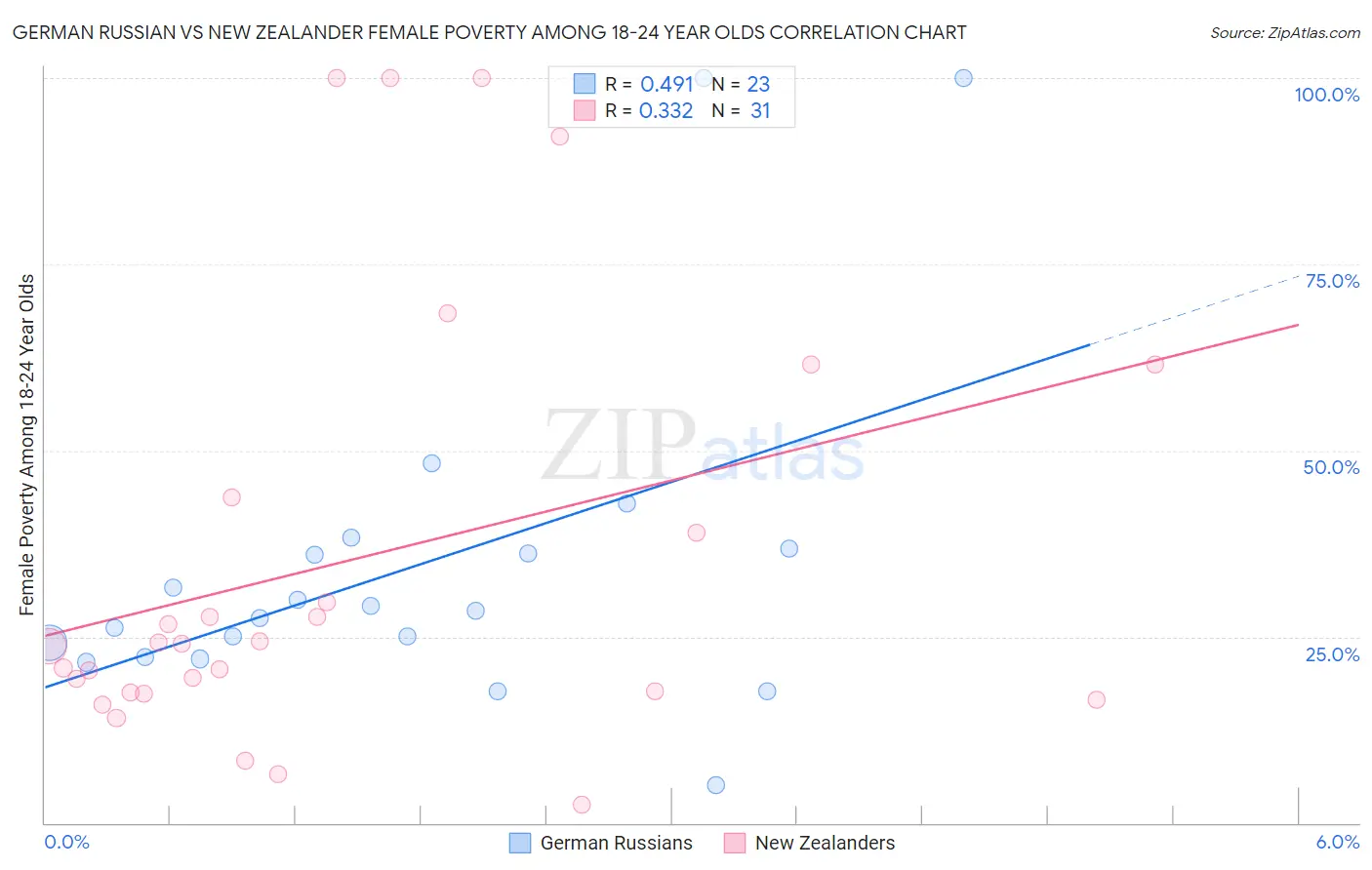 German Russian vs New Zealander Female Poverty Among 18-24 Year Olds