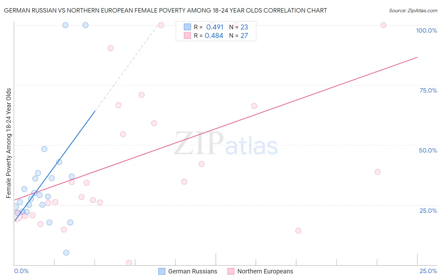 German Russian vs Northern European Female Poverty Among 18-24 Year Olds