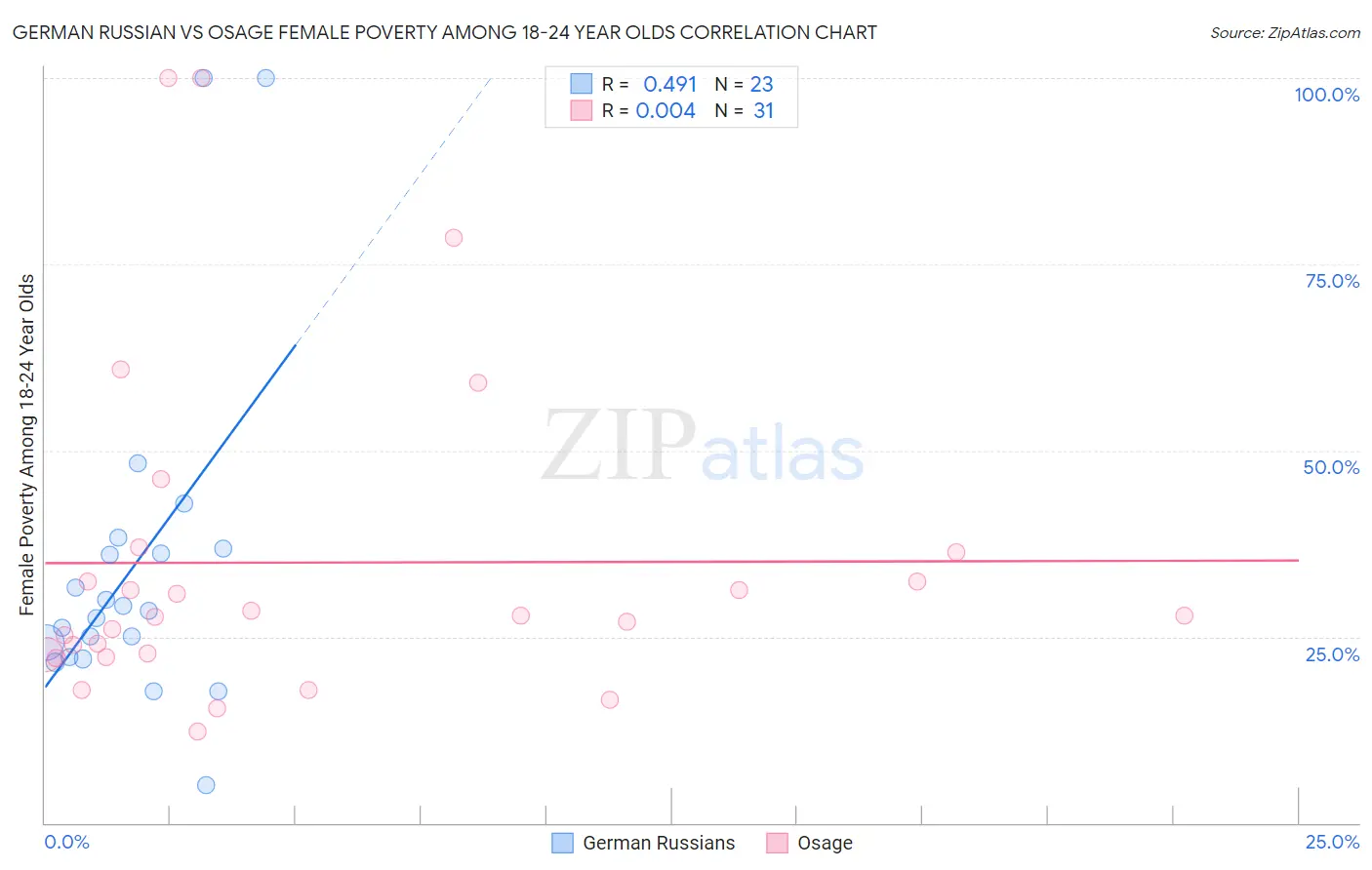 German Russian vs Osage Female Poverty Among 18-24 Year Olds