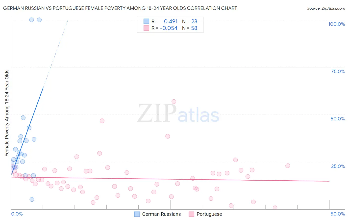 German Russian vs Portuguese Female Poverty Among 18-24 Year Olds