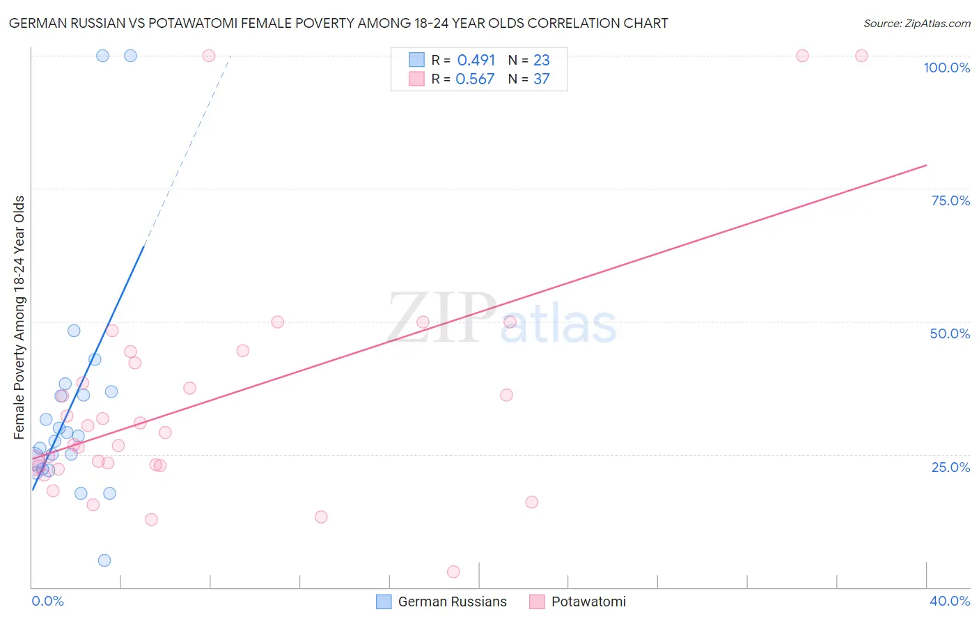 German Russian vs Potawatomi Female Poverty Among 18-24 Year Olds