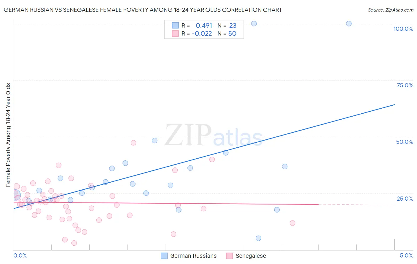 German Russian vs Senegalese Female Poverty Among 18-24 Year Olds