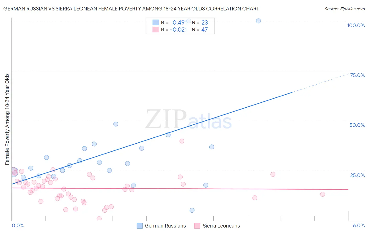 German Russian vs Sierra Leonean Female Poverty Among 18-24 Year Olds