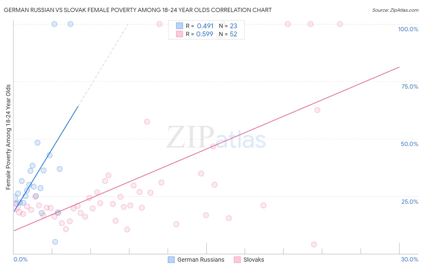 German Russian vs Slovak Female Poverty Among 18-24 Year Olds