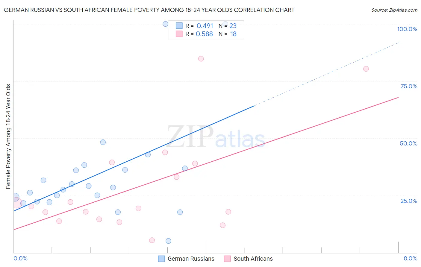 German Russian vs South African Female Poverty Among 18-24 Year Olds