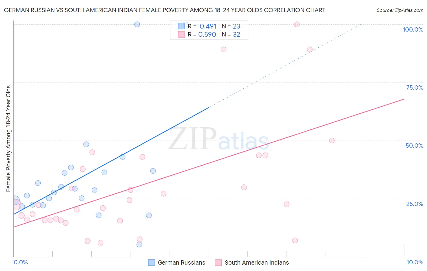 German Russian vs South American Indian Female Poverty Among 18-24 Year Olds