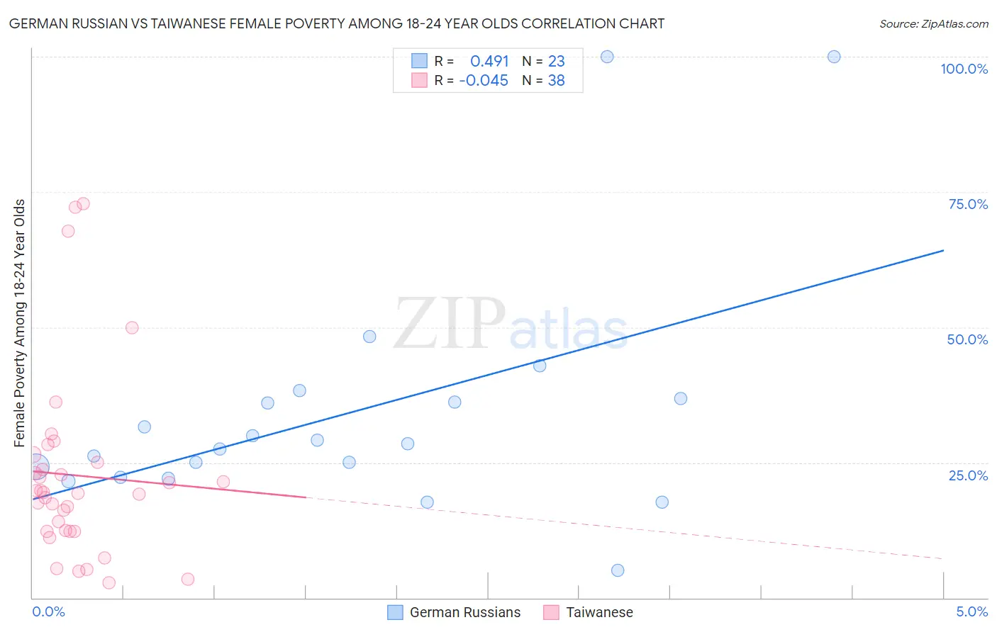 German Russian vs Taiwanese Female Poverty Among 18-24 Year Olds