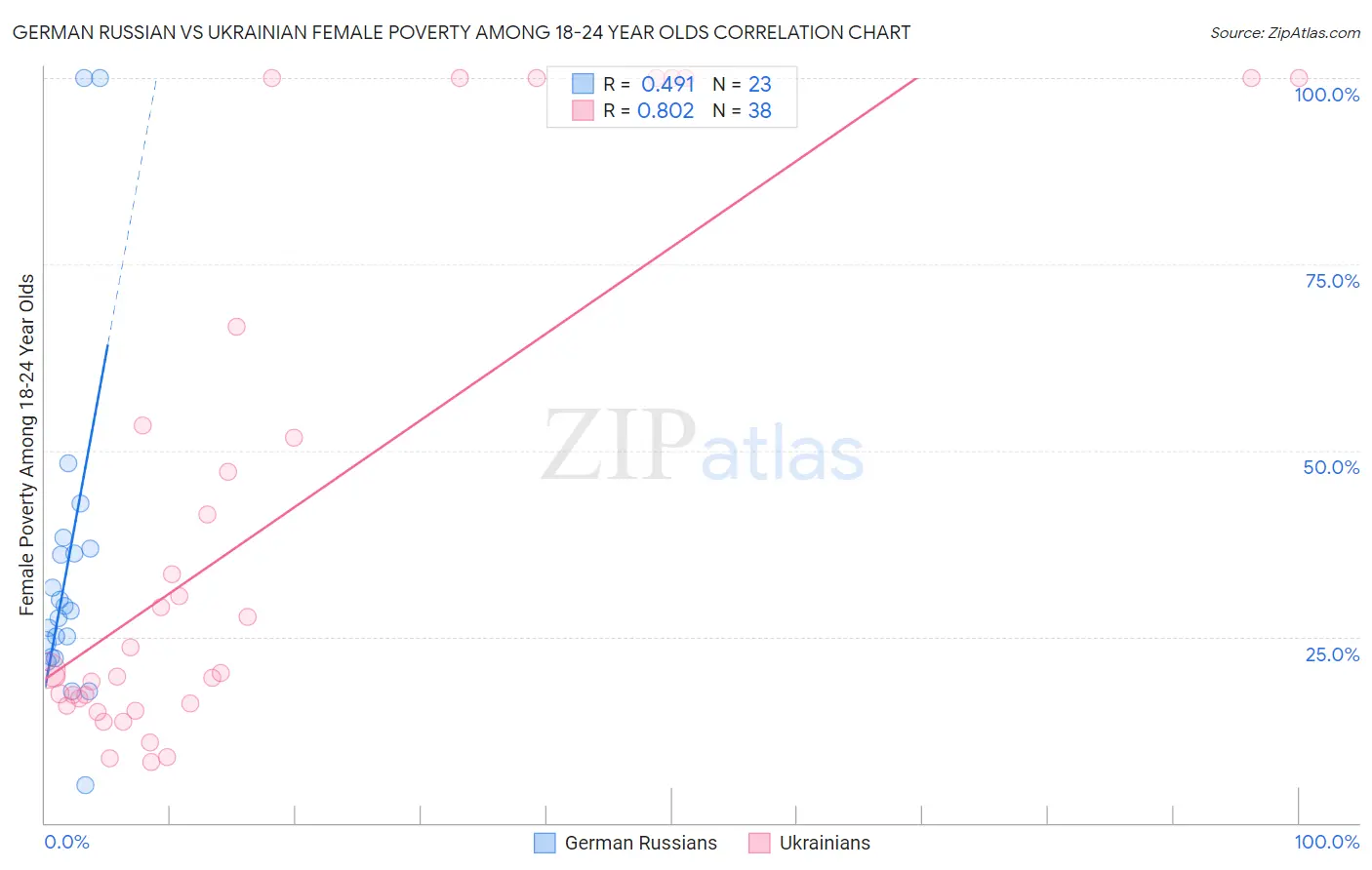 German Russian vs Ukrainian Female Poverty Among 18-24 Year Olds