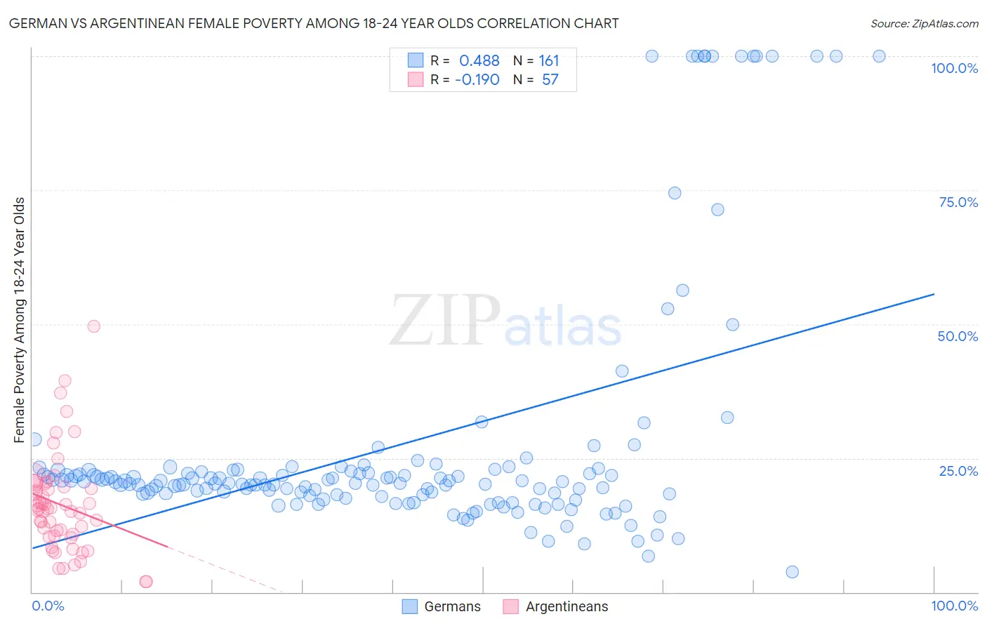 German vs Argentinean Female Poverty Among 18-24 Year Olds