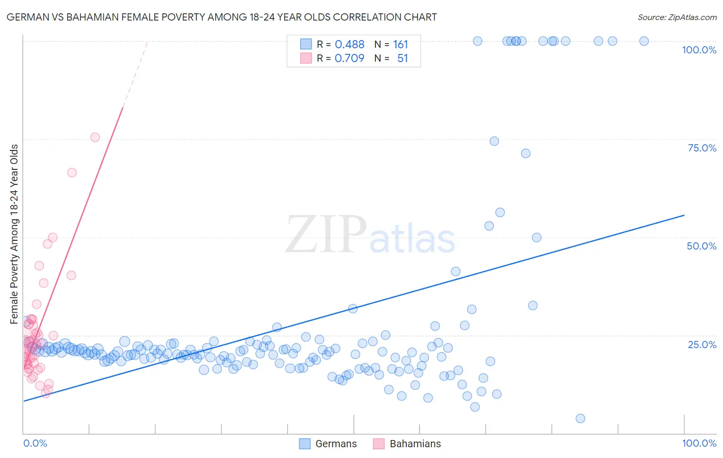 German vs Bahamian Female Poverty Among 18-24 Year Olds