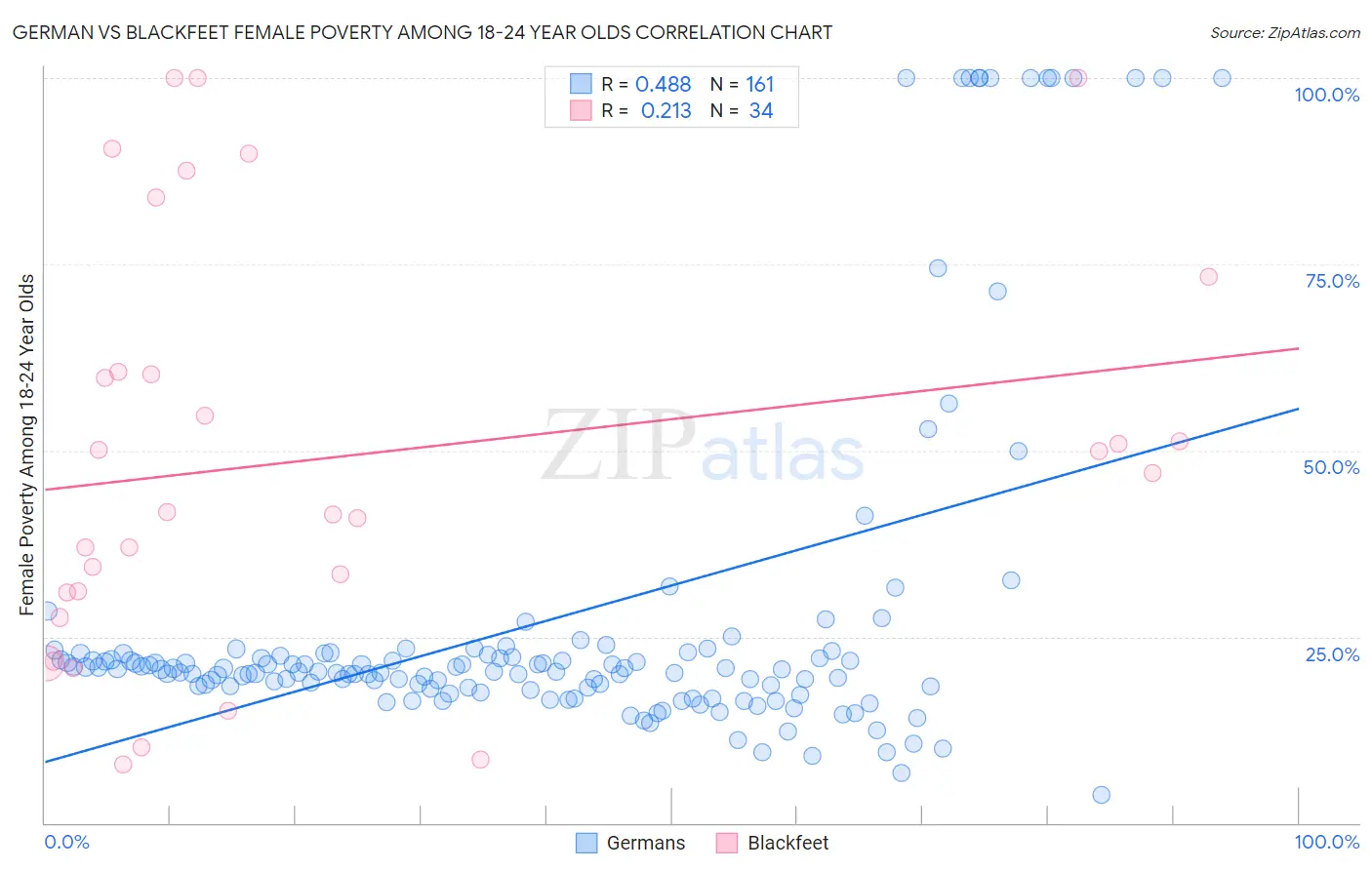 German vs Blackfeet Female Poverty Among 18-24 Year Olds