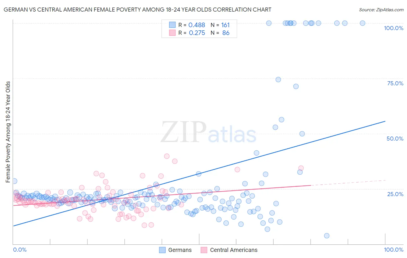 German vs Central American Female Poverty Among 18-24 Year Olds