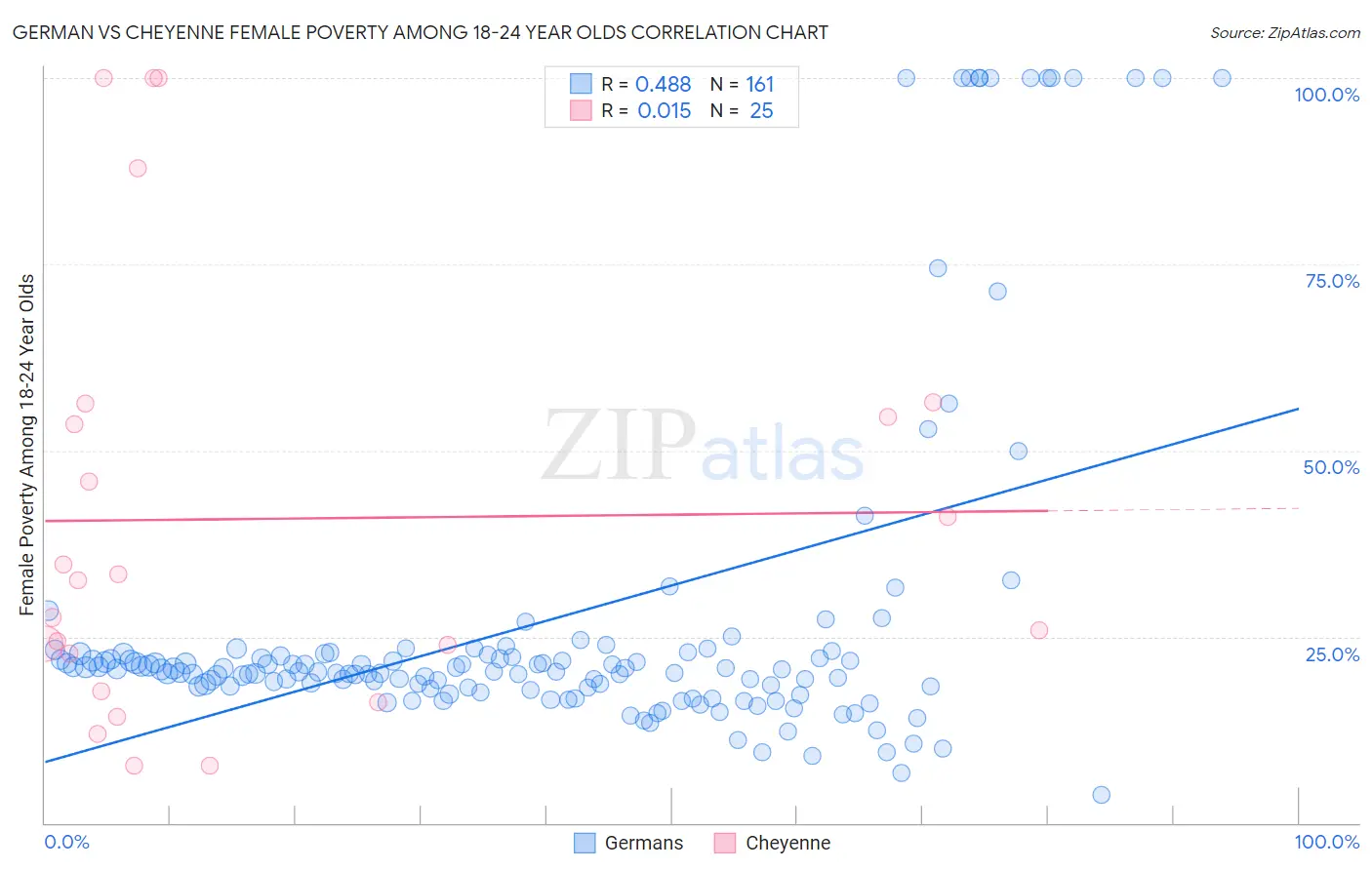 German vs Cheyenne Female Poverty Among 18-24 Year Olds