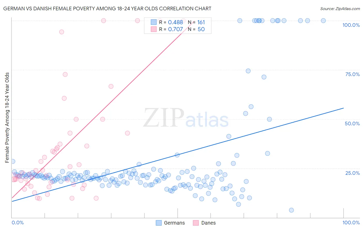 German vs Danish Female Poverty Among 18-24 Year Olds