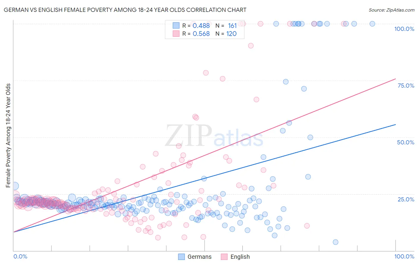 German vs English Female Poverty Among 18-24 Year Olds