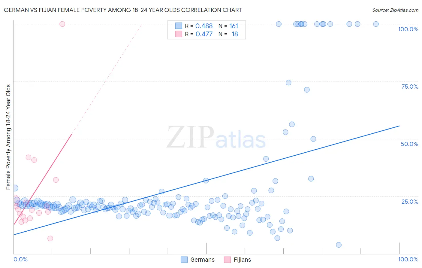 German vs Fijian Female Poverty Among 18-24 Year Olds