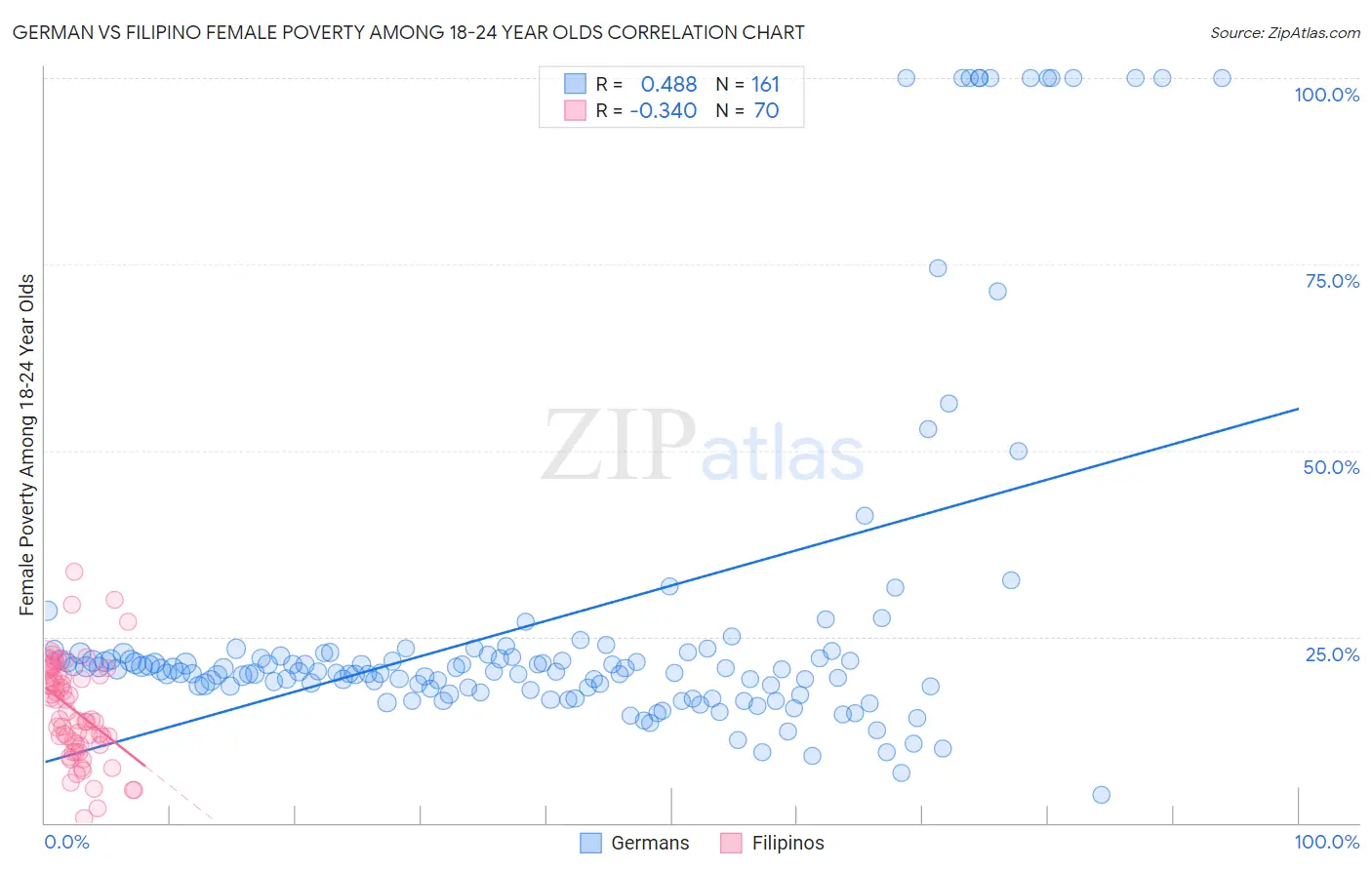 German vs Filipino Female Poverty Among 18-24 Year Olds