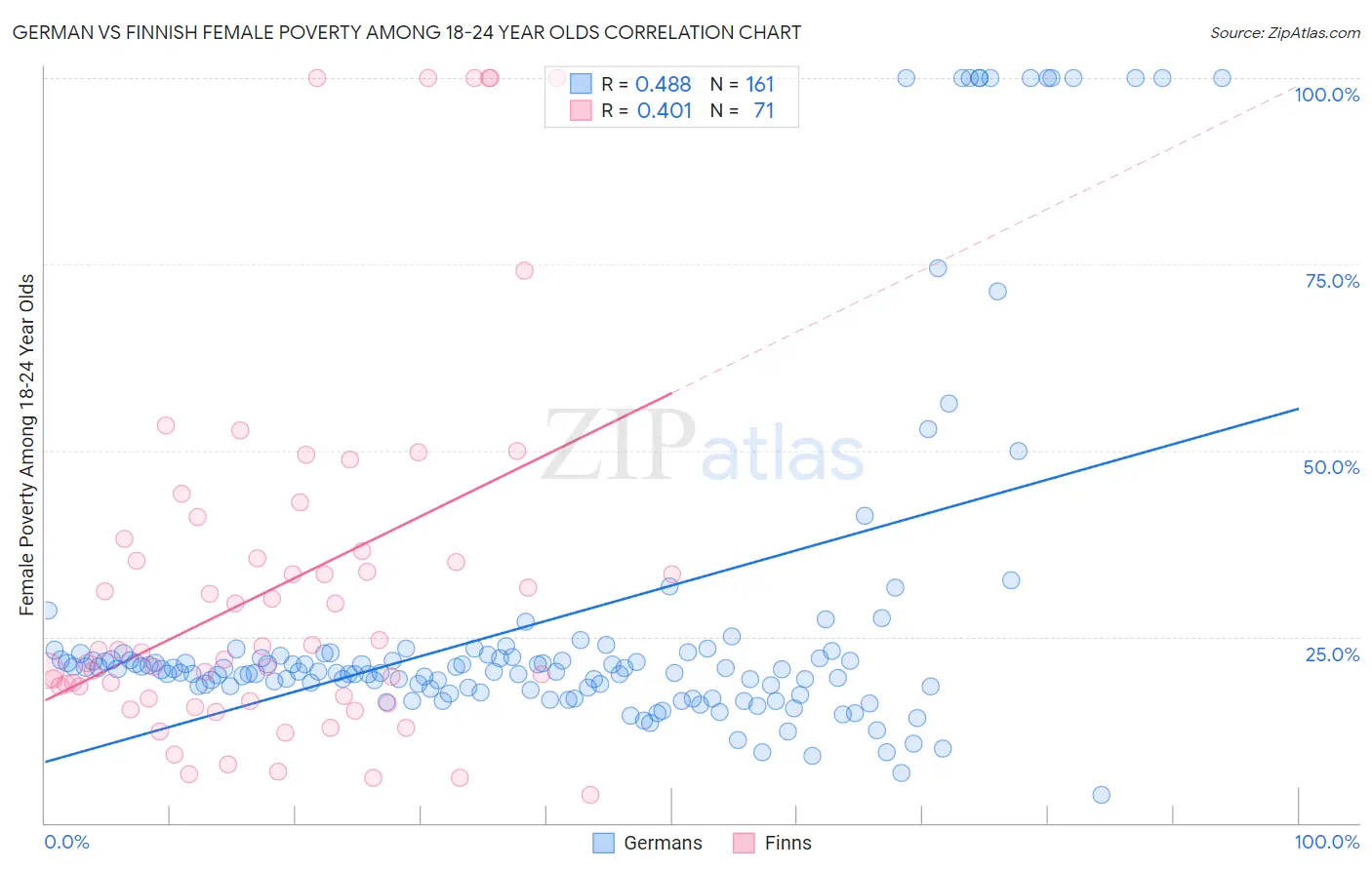 German vs Finnish Female Poverty Among 18-24 Year Olds