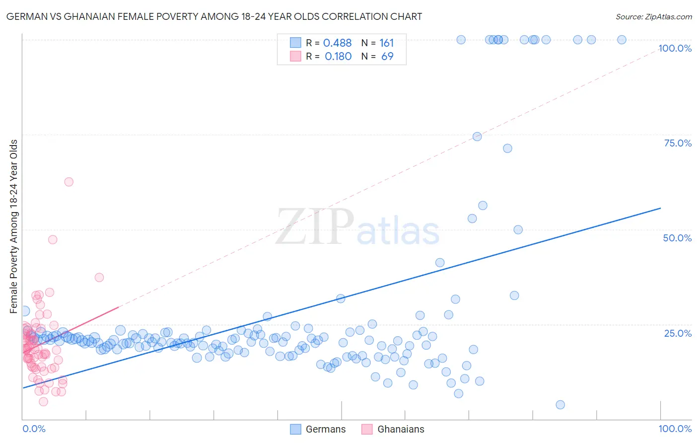 German vs Ghanaian Female Poverty Among 18-24 Year Olds