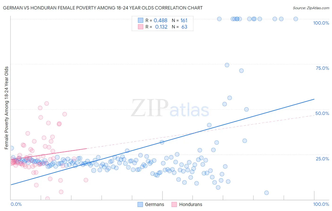 German vs Honduran Female Poverty Among 18-24 Year Olds