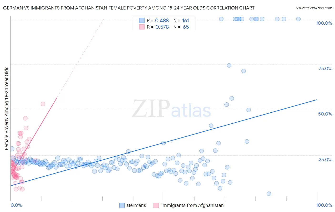 German vs Immigrants from Afghanistan Female Poverty Among 18-24 Year Olds