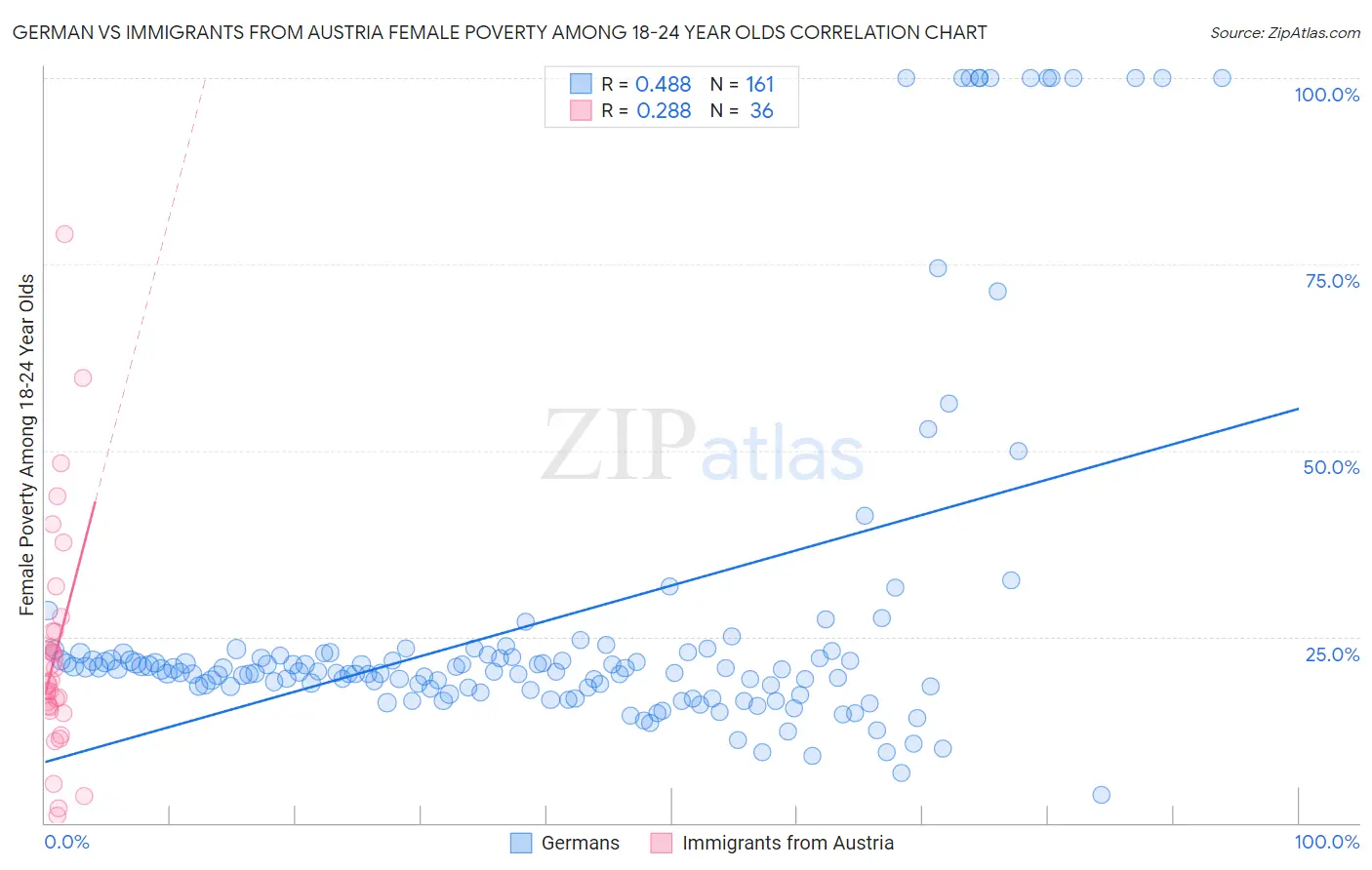 German vs Immigrants from Austria Female Poverty Among 18-24 Year Olds
