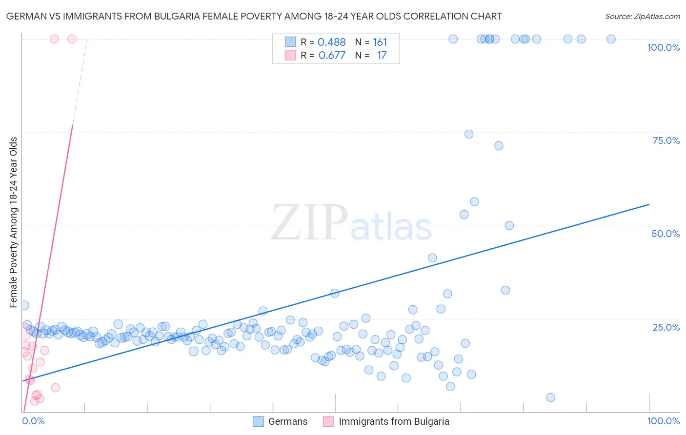 German vs Immigrants from Bulgaria Female Poverty Among 18-24 Year Olds