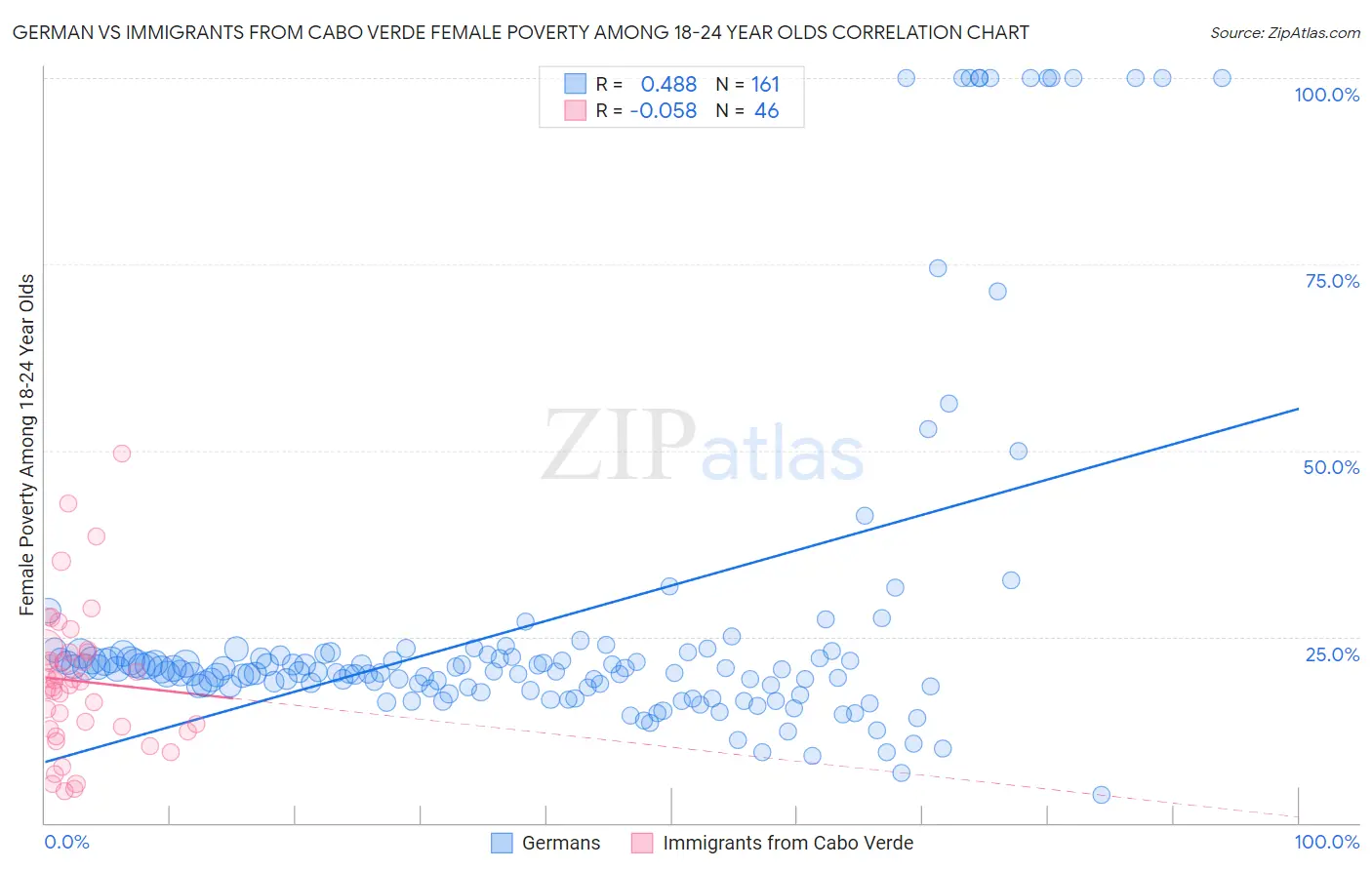 German vs Immigrants from Cabo Verde Female Poverty Among 18-24 Year Olds