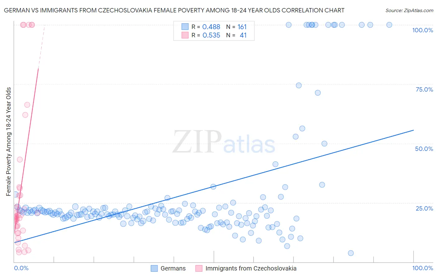 German vs Immigrants from Czechoslovakia Female Poverty Among 18-24 Year Olds