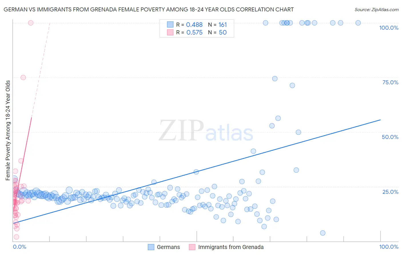 German vs Immigrants from Grenada Female Poverty Among 18-24 Year Olds