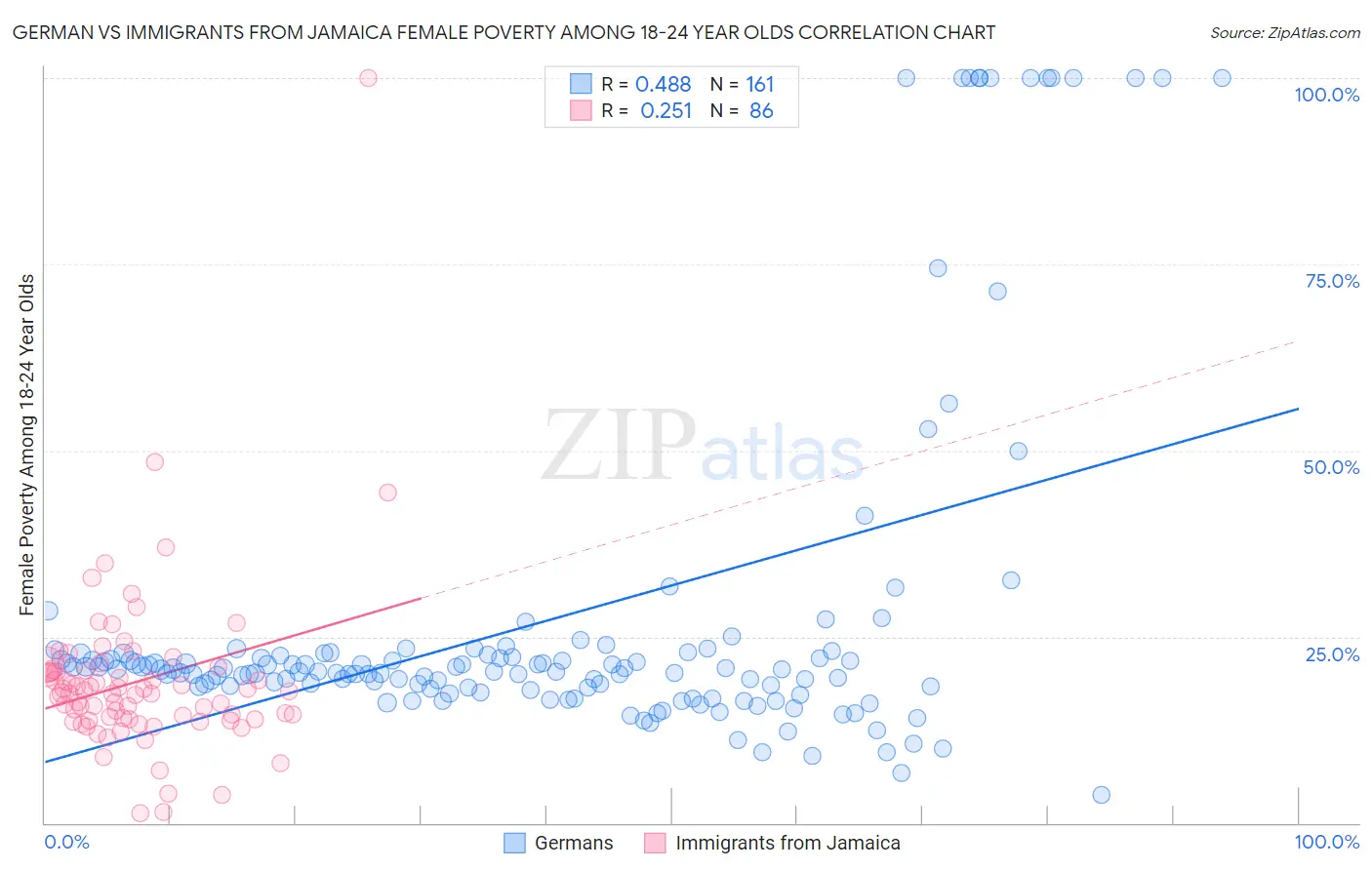 German vs Immigrants from Jamaica Female Poverty Among 18-24 Year Olds