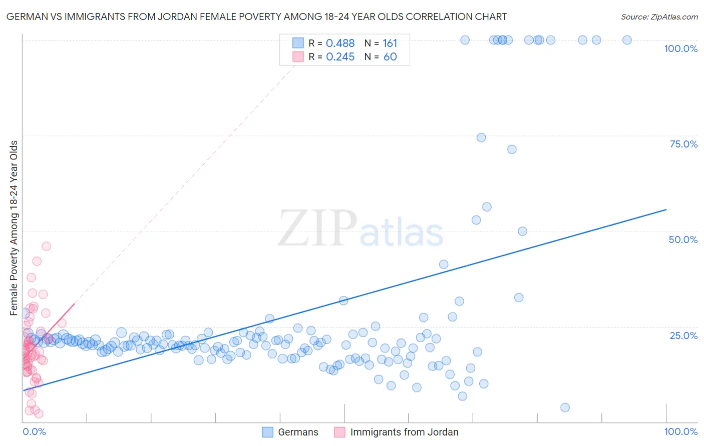 German vs Immigrants from Jordan Female Poverty Among 18-24 Year Olds