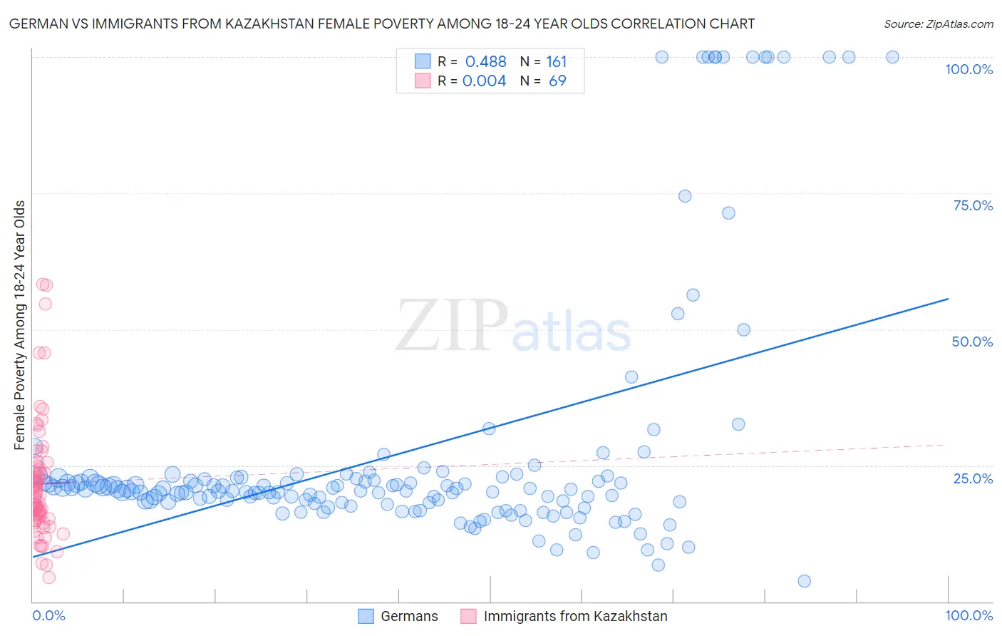 German vs Immigrants from Kazakhstan Female Poverty Among 18-24 Year Olds