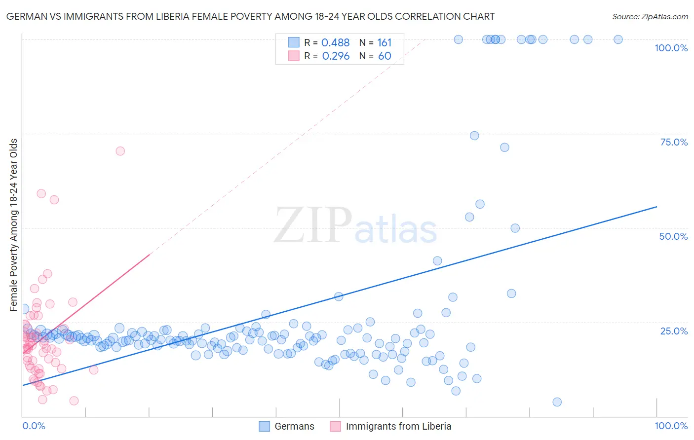 German vs Immigrants from Liberia Female Poverty Among 18-24 Year Olds