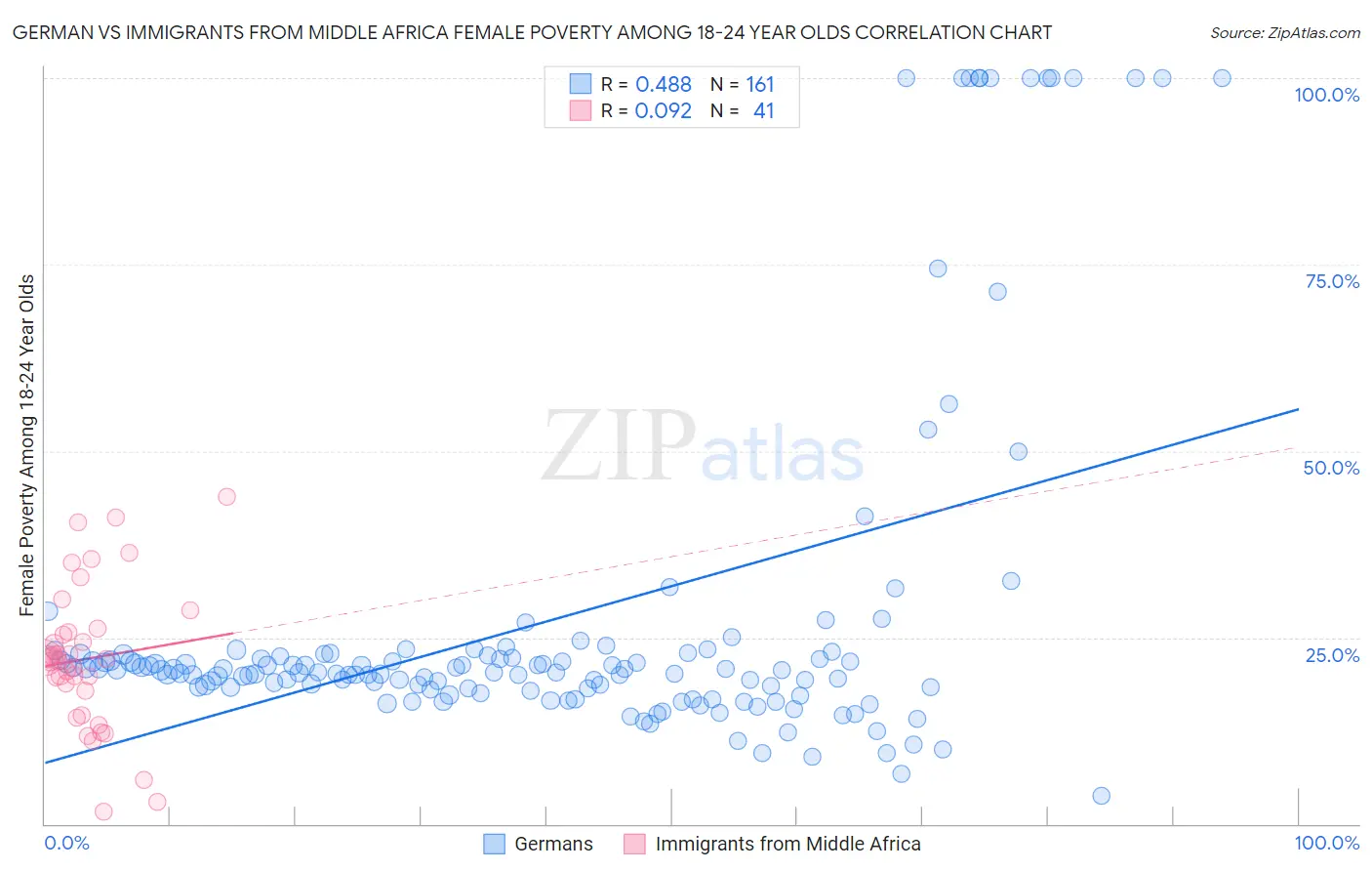 German vs Immigrants from Middle Africa Female Poverty Among 18-24 Year Olds