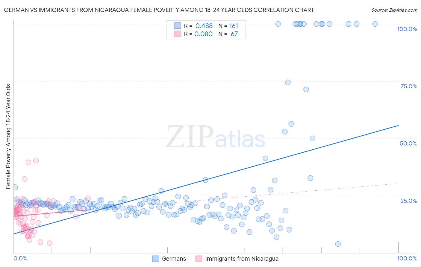 German vs Immigrants from Nicaragua Female Poverty Among 18-24 Year Olds