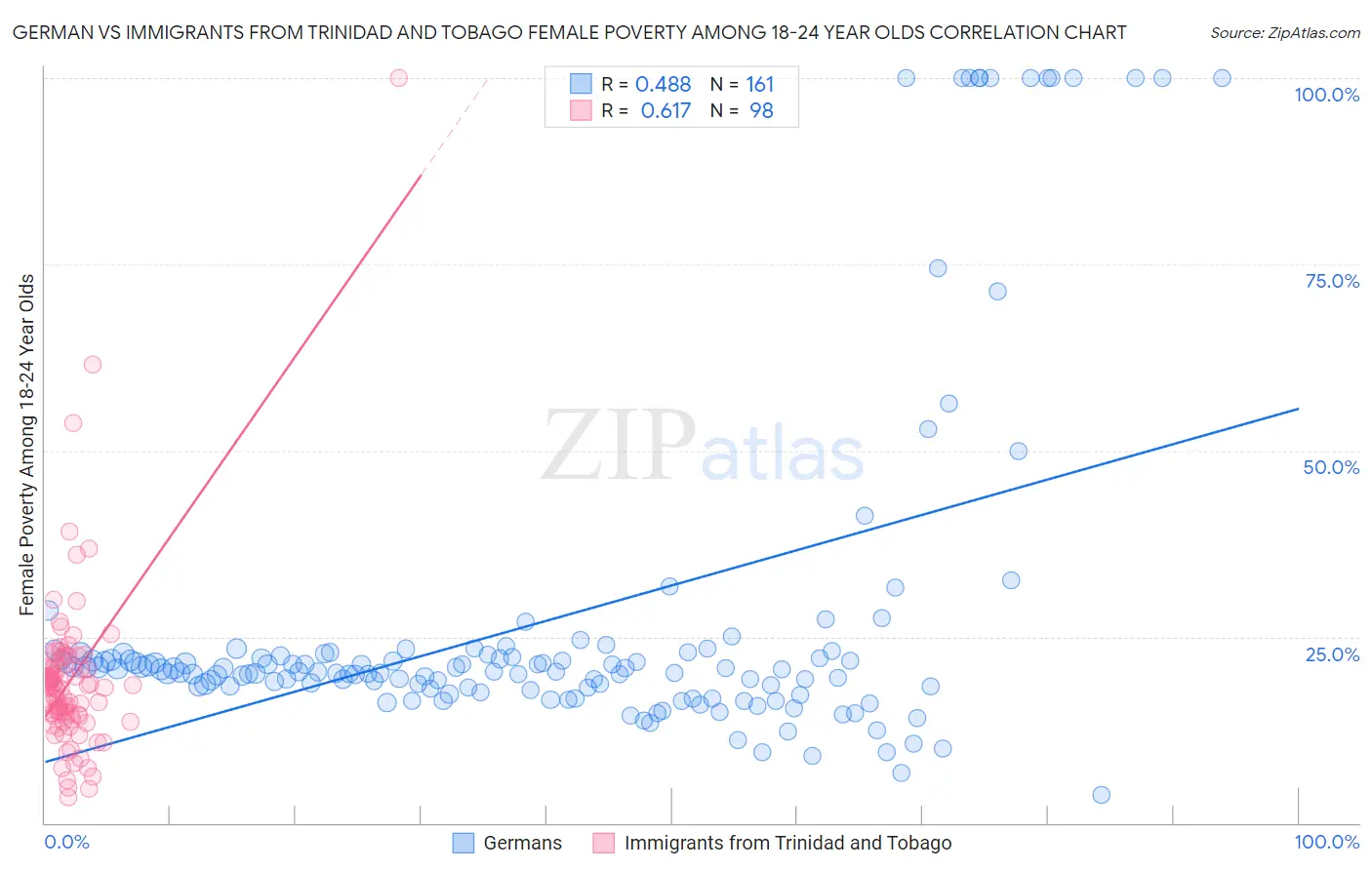 German vs Immigrants from Trinidad and Tobago Female Poverty Among 18-24 Year Olds