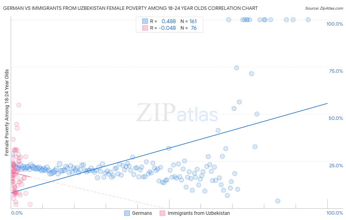 German vs Immigrants from Uzbekistan Female Poverty Among 18-24 Year Olds