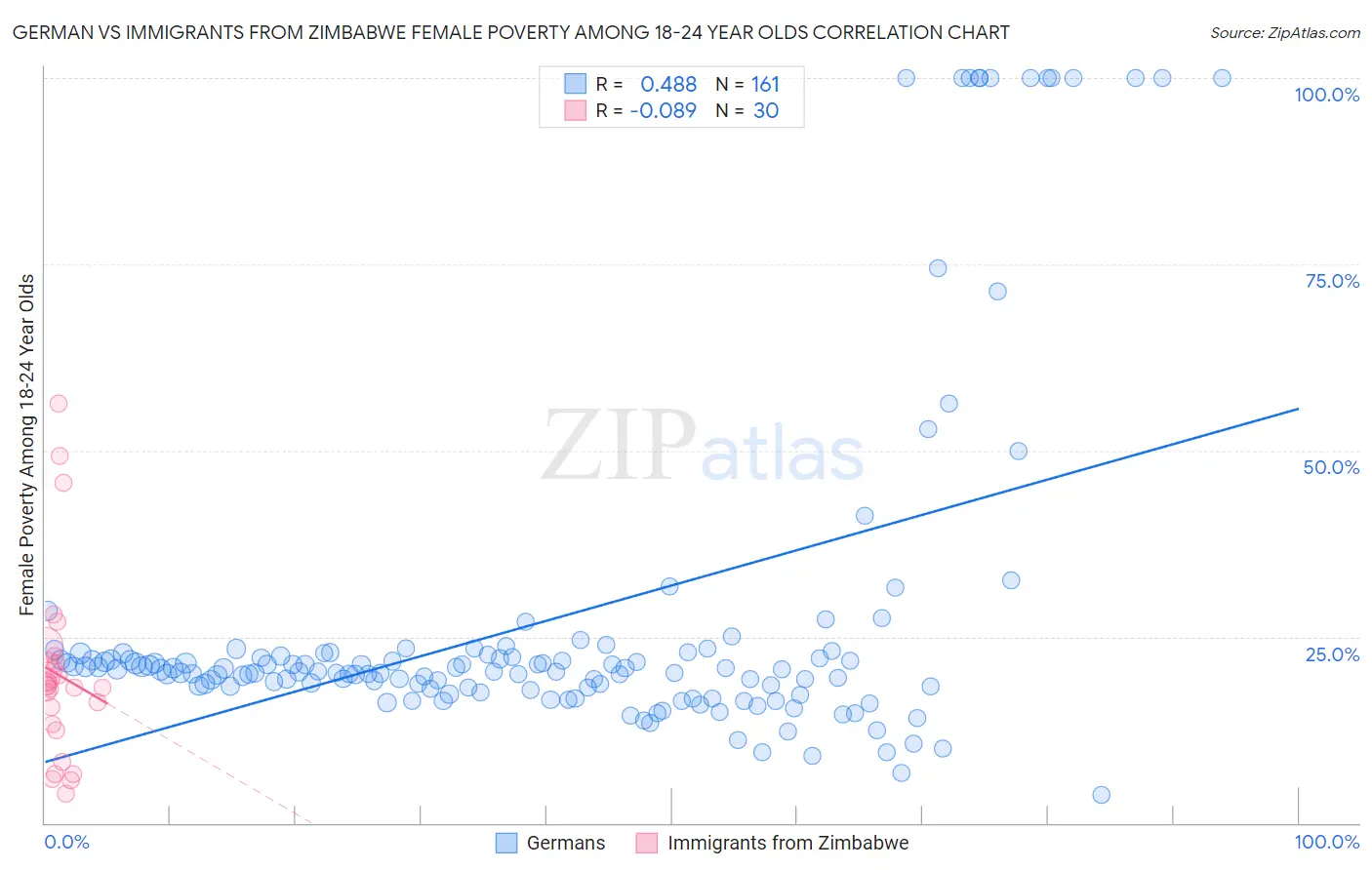 German vs Immigrants from Zimbabwe Female Poverty Among 18-24 Year Olds