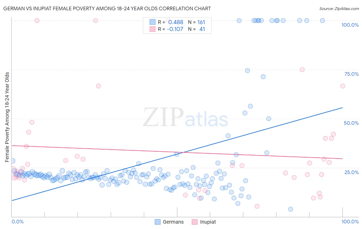 German vs Inupiat Female Poverty Among 18-24 Year Olds